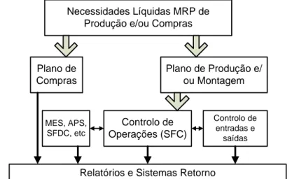 Figura 16 – Planeamento a curto prazo (adaptado de [7]) (ver Tabela 4) 