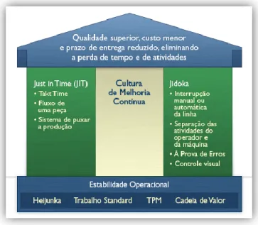 Figura 17 – Casa do Sistema Toyota de Produção [17] 