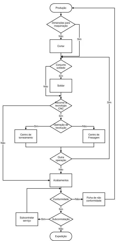 Figura 29 – Fluxograma de funcionamento do processo produtivo 