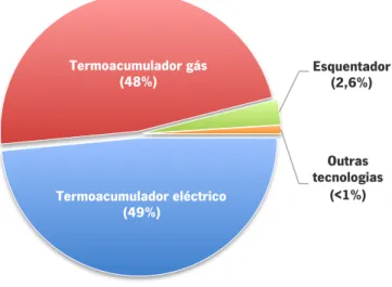 Figura 1.5 - Market Share dos equipamento de produção de AQS nos EUA por tecnologia e fonte de energia em 2006  (Adaptado de U.S