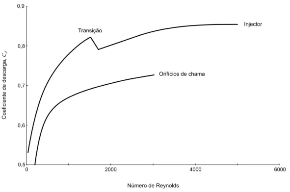 Figura 2.14 - Efeito do número de Reynolds no coeficiente de descarga de um injector típico e de orifícios de chama (Jones,  1989) 