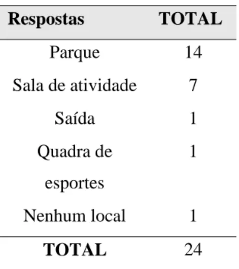 Tabela 2 – Espaços preferidos das crianças na Educação Infantil, Fortaleza, Ce, 2017. 