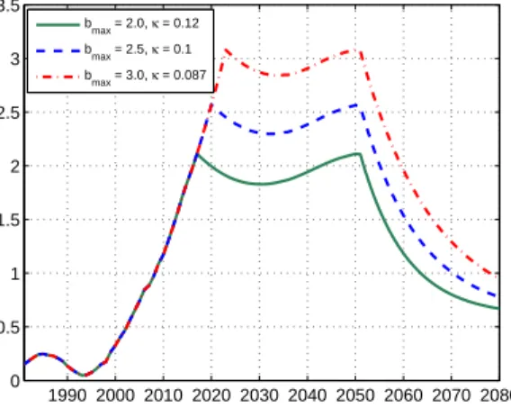 Figure : Bond to Output Ratio for Alternative Maximum Debt to GNP Ratios