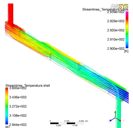 Figura 2.1 – Simulação térmica e hidrodinâmica do escoamento no Permutador de tubos e camisa  analisado(Streamlines) 