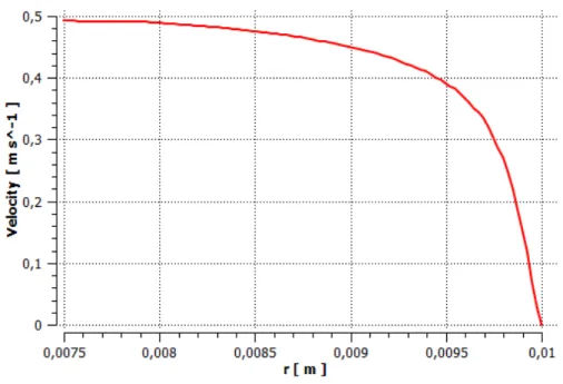 Figura 5.16 - Perfil de velocidade no anel a meio do permutador (dados recolhidos na direção radial)- caso 1 