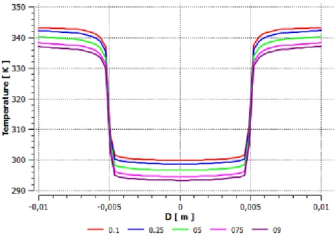 Figura 5.18 - Perfis de temperatura ao longo de vários ponto do comprimento do permutador (0.1m, 0.25m,  0.5m, 0.75m, 0.9m) - caso 1 