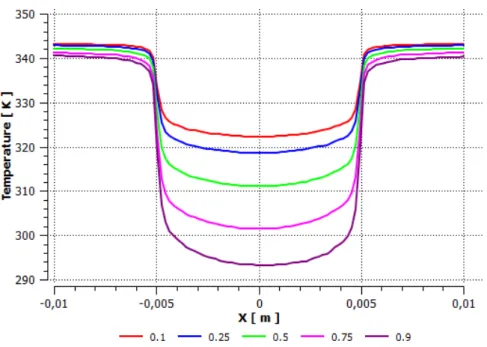 Figura 5.20 - Perfis de temperatura ao longo de vários ponto do comprimento do permutador (0.1m, 0.25m,  0.5m, 0.75m, 0.9m) - caso 3 