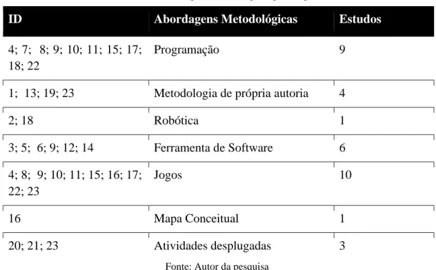 Tabela 4. Abordagem metodológicas por artigo. 