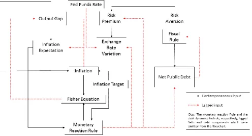 Fig 4.2  Flowchart illustrating the interaction of the equations of the system 