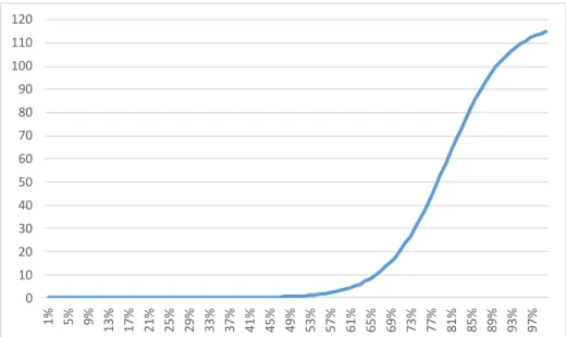 Fig. 6.1 Estimated effect of an increase of 0.5 p.p. in the Selic rate on the risk premium (%), considering  different levels of the debt/GDP ratio 
