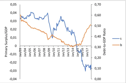 Fig 7.1  Evolution (2003-2017) of the primary surplus and debt (as % of GDP)  