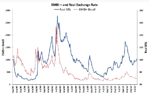 Fig. 1.1   Real exchange rate and EMBI+ in Brazil between April 1994 and December 2017 