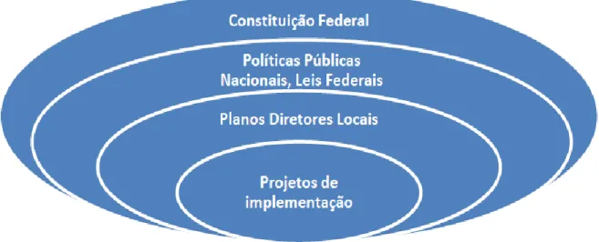 Figura 3 – Relação entre Constituição Federal, as leis e as políticas públicas 