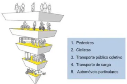 Figura 1 – Hierarquia dos modos de transporte segundo a política nacional de mobilidade urbana 