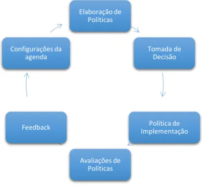Figura 2 – Modelo de estágio de formulação de políticas públicas 