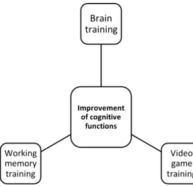 Figure 1. Improvement of cognitive functions in response to a training. 
