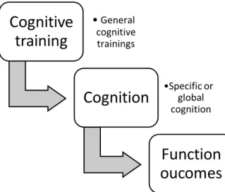 Figure 2. Effects of Cognitive Training Interventions. 