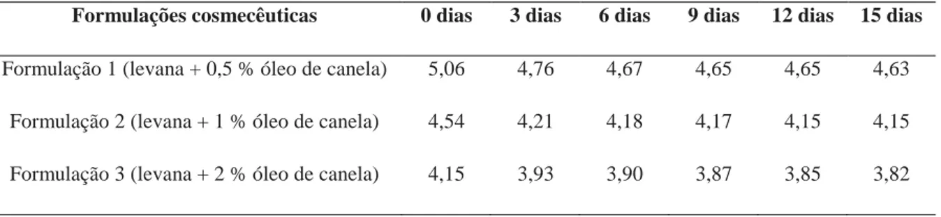 Tabela 1. Valores de pH das formulações cosmecêuticas de gel aniônico contendo levana (1%) e óleo de canela (0,5; 1 e  2%) durante 15 dias 
