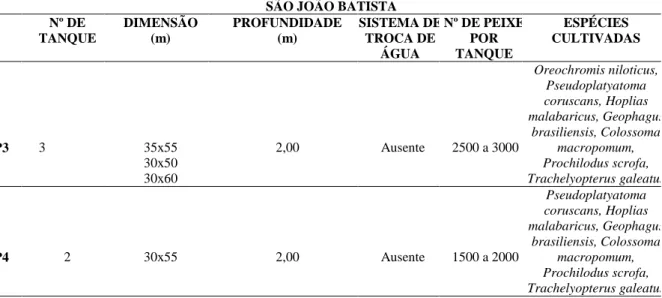 Tabela 2 - Infraestrutura das pisciculturas no munícipio de São João Batista, Baixada Ocidental Maranhense