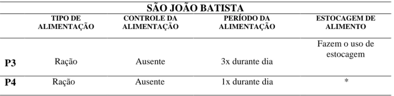 Tabela 4 - Nutrição dos peixes cultivados em pisciculturas no município de São João Batista, Baixada  Ocidental Maranhense 