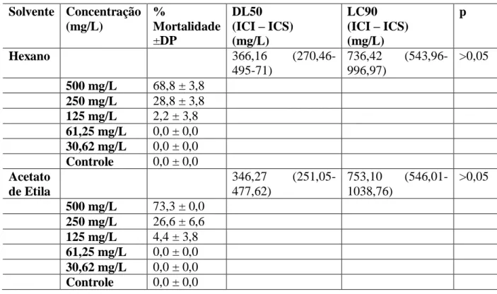 Tabela 1. Porcentagem de letalidade de extratos de C. pallida sobre larvas de A. aegypti, determinação da  DL50 e DL90 e análise estatística da mortalidade