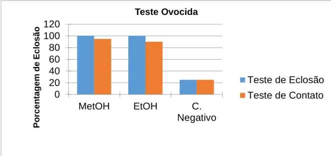 Figura 2. Teste ovocida de eclosão e de contato, com extratos MetOH e EtOh (500 mg/L) 