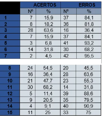 Tabela 1. Análise comparativa do percentual de acertos e erros em cada questão em relação ao quarto  semestre