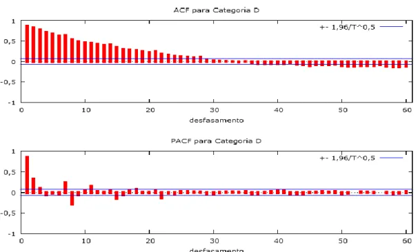 Figura 4.13: Correlograma Categoria D 