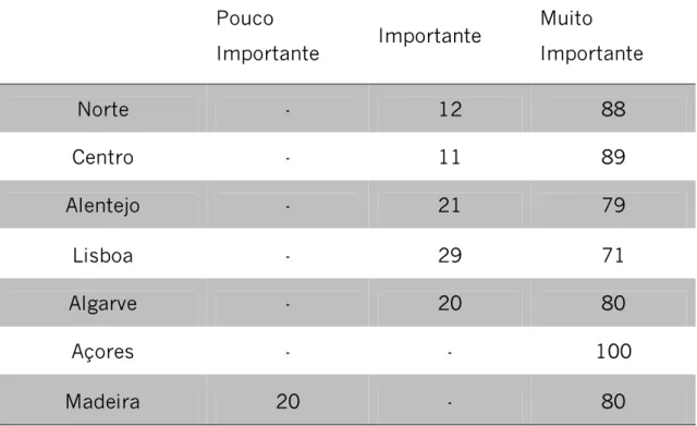 Tabela 3: Importância das políticas energéticas nas regiões (%) 