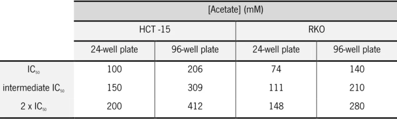 Table I – Concentrations of acetate used in the MTT assays.   