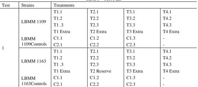 Table 3 - Test Plan  Test  Strains  Treatments 