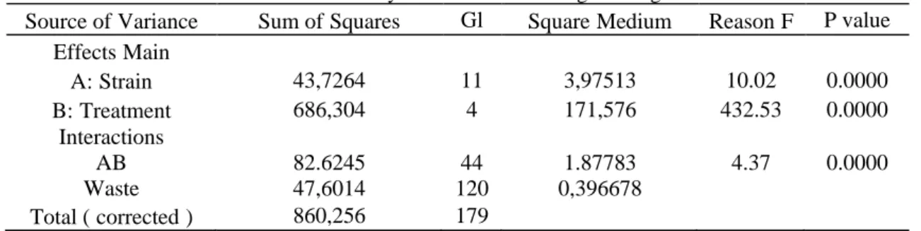Table 5 - Analysis of Variance for log UFC / g values. 