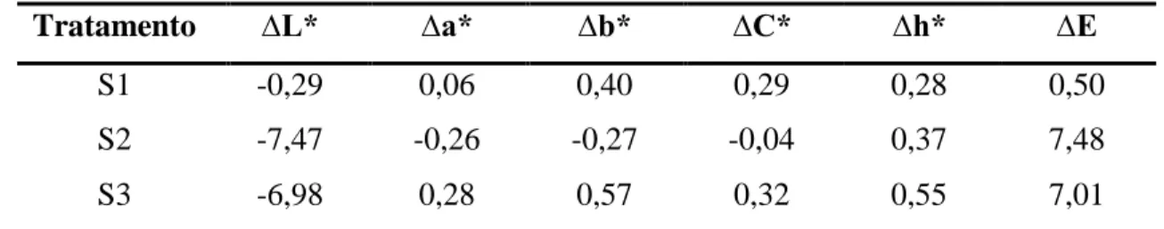Tabela  2:  Valores  de  diferença  de  cor  dos  parâmetros  colorimétricos  de  surimis  de  filé  de  tambaqui  (Colossoma  macropomum)