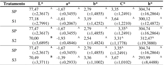 Tabela 1: Valores médios (± desvio padrão) dos parâmetros colorimétricos de  surimis de filé de tambaqui (Colossoma  macropomum) acrescidos com diferentes formulações de agentes crioprotetores