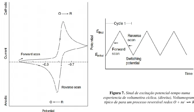 Figura 7 .  Sinal de excitação potencial-tempo numa  experiencia de voltametira cíclica