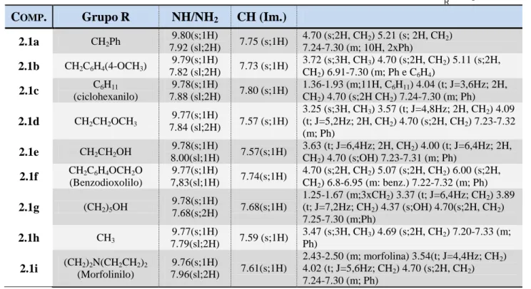 Tabela 2: Dados espectroscópicos de  1 H RMN (400 MHz DMSO-d 6 ) dos compostos 2.1a-i