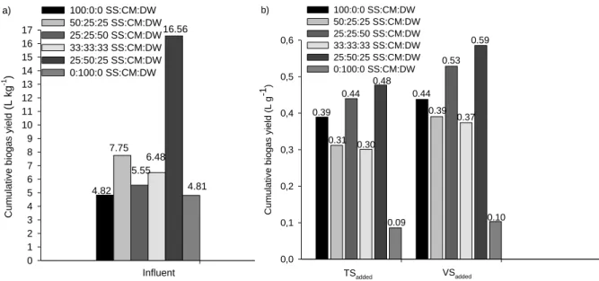 Figure 2. Cumulative biogas yield L per a) kg of influent and b) g TS added  and  g VS added 