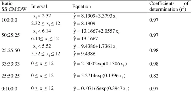 Table 2. Regression equations adjusted to the cumulative production data during the AD process and respective  determination coefficients 