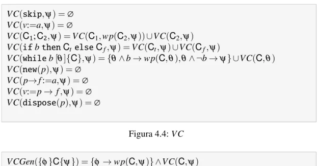 Figura 4.5: VCGen- Algoritmo de geração das condições de verificação Exemplo 4.3.3 Recorrendo ao cálculo executado no Exemplo 4.3.1, vejamos as condições de verificação geradas para o triplo apresentado como exemplo no inicio do capítulo temos: