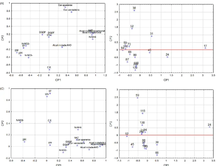 Figura  1.  Gráficos  de  loading  e  scores,  provenientes  da  ACP,  para  LAren  (A  e  C)  e  LArg  (B  e  D),  respectivamente