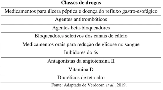 Tabela 01: As dez classes de drogas mais utilizadas por idosos.