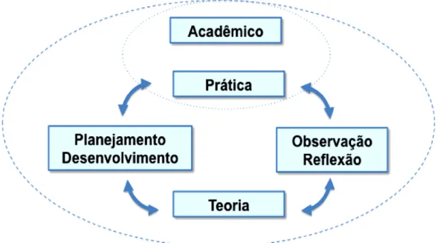 Figura 1: O desenvolvimento do acadêmico licenciando e as possibilidades de trabalho no Pibid