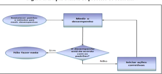 Figura 1. Etapas básicas do processo de controle. 
