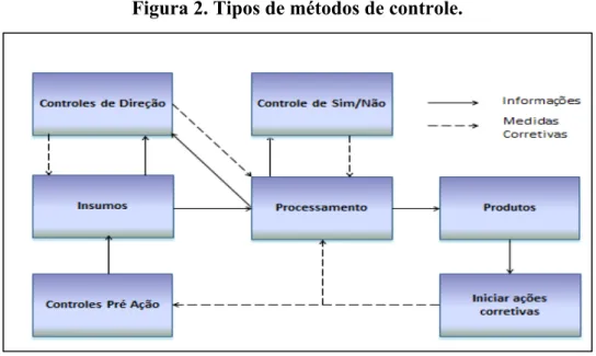 Figura 2. Tipos de métodos de controle. 