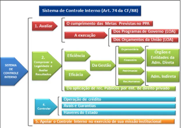 Figura 4. Finalidade do Sistema de Controle Interno (art. 74 da Constituição de  1988)