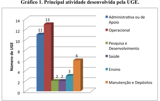 Gráfico 1. Principal atividade desenvolvida pela UGE.