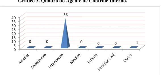 Gráfico 3. Quadro do Agente de Controle Interno. 