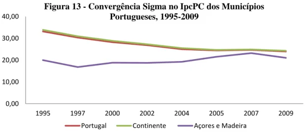 Figura 13 - Convergência Sigma no IpcPC dos Municípios  Portugueses, 1995-2009 