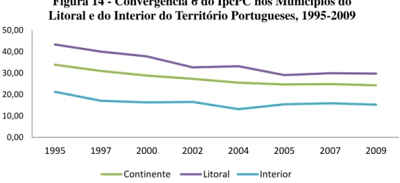 Figura 14 - Convergência σ do IpcPC nos Municípios do  Litoral e do Interior do Território Portugueses, 1995-2009 