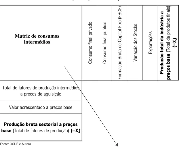 Tabela A2: Estrutura da Matriz de Consumos intermédios